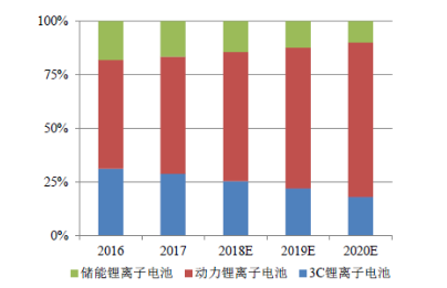 动力锂电池